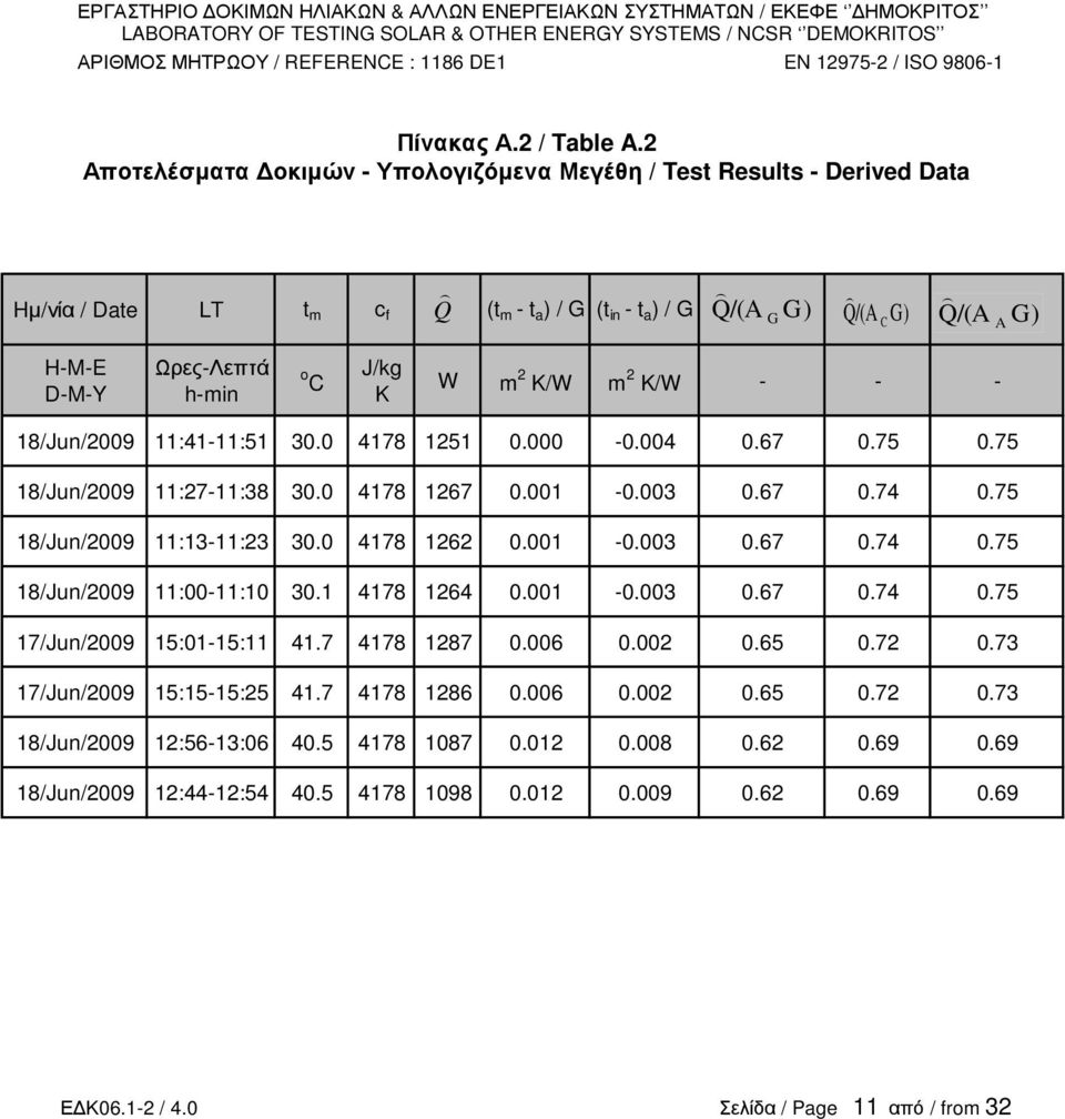K/W m 2 K/W - - - 18/Jun/2009 11:41-11:51 30.0 4178 1251 0.000-0.004 0.67 0.75 0.75 18/Jun/2009 11:27-11:38 30.0 4178 1267 0.001-0.003 0.67 0.74 0.75 18/Jun/2009 11:13-11:23 30.0 4178 1262 0.001-0.003 0.67 0.74 0.75 18/Jun/2009 11:00-11:10 30.