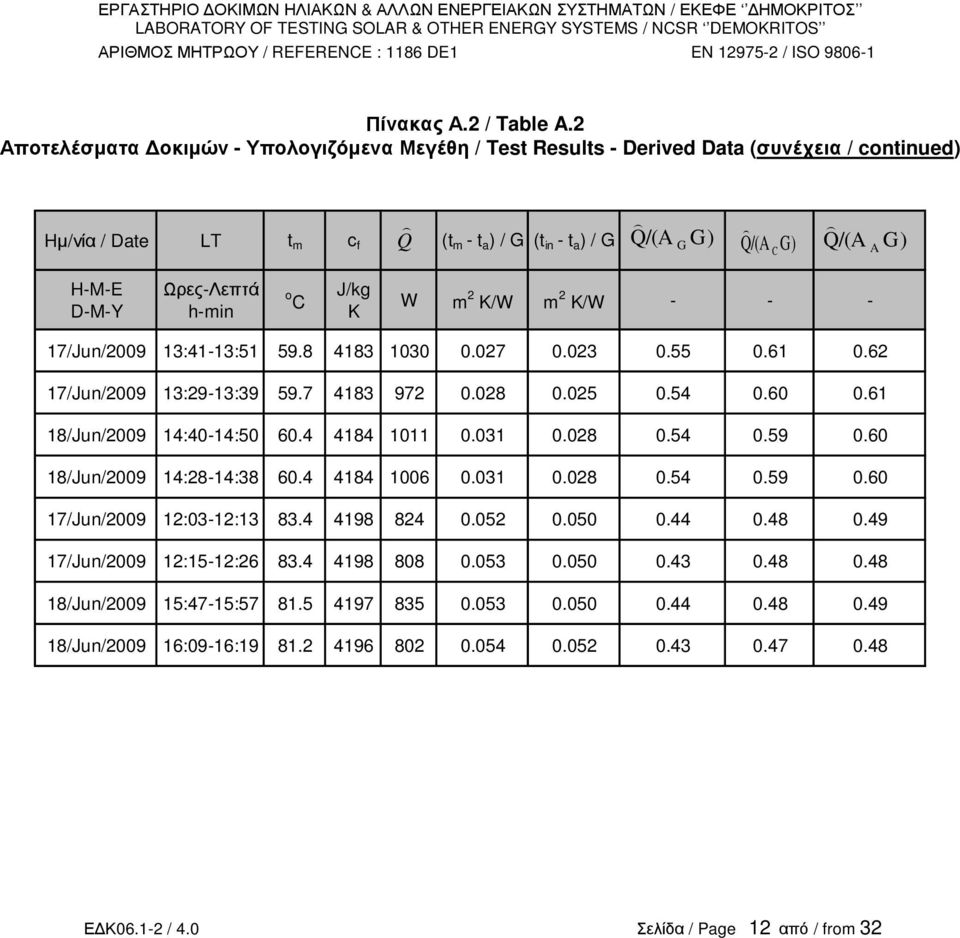 h-min o C J/kg K W m 2 K/W m 2 K/W - - - 17/Jun/2009 13:41-13:51 59.8 4183 1030 0.027 0.023 0.55 0.61 0.62 17/Jun/2009 13:29-13:39 59.7 4183 972 0.028 0.025 0.54 0.60 0.61 18/Jun/2009 14:40-14:50 60.