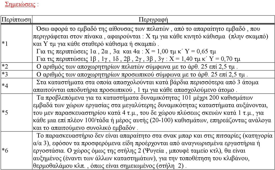 Για τις περιπτώσεις 1α, 2α, 3α και 4α : Χ = 1,00 τμ κ Υ = 0,65 τμ Για τις περιπτώσεις 1β, 1γ, 1δ, 2β, 2γ, 3β, 3γ : Χ = 1,40 τμ κ Υ = 0,70 τμ *2 Ο αριθμός των αποχωρητηρίων πελατών σύμφωνα με το άρθ.