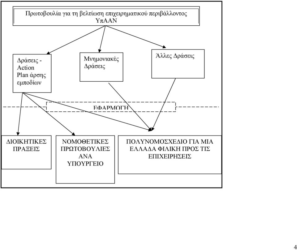 Δράσεις ΕΦΑΡΜΟΓΗ ΔΙΟΙΚΗΤΙΚΕΣ ΠΡΑΞΕΙΣ ΝΟΜΟΘΕΤΙΚΕΣ ΠΡΩΤΟΒΟΥΛΙΕΣ ΑΝΑ