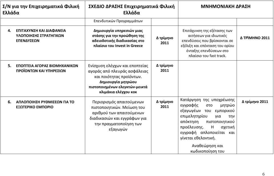 αιτήσεων για ιδιωτικές επενδύσεις που βρίσκονται σε εξέλιξη και επέκταση του ορίου ένταξης επενδύσεων στο πλαίσιο του fast track. Δ ΤΡΊΜΗΝΟ 5.