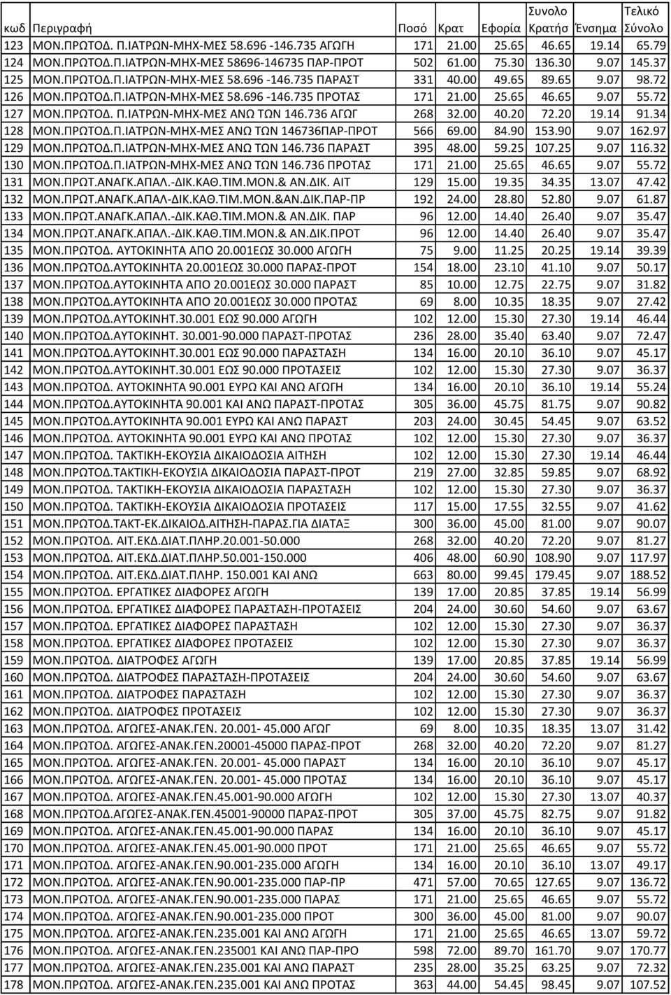 34 128 ΜΟΝ.ΠΡΩΤΟΔ.Π.ΙAΤΡΩΝ-ΜΗΧ-ΜΕΣ ΑΝΩ ΤΩΝ 146736ΠΑΡ-ΠΡΟΤ 566 69.00 84.90 153.90 9.07 162.97 129 ΜΟΝ.ΠΡΩΤΟΔ.Π.ΙAΤΡΩΝ-ΜΗΧ-ΜΕΣ ΑΝΩ ΤΩΝ 146.736 ΠΑΡΑΣΤ 395 48.00 59.25 107.25 9.07 116.32 130 ΜΟΝ.ΠΡΩΤΟΔ.Π.ΙAΤΡΩΝ-ΜΗΧ-ΜΕΣ ΑΝΩ ΤΩΝ 146.736 ΠΡΟΤΑΣ 171 21.