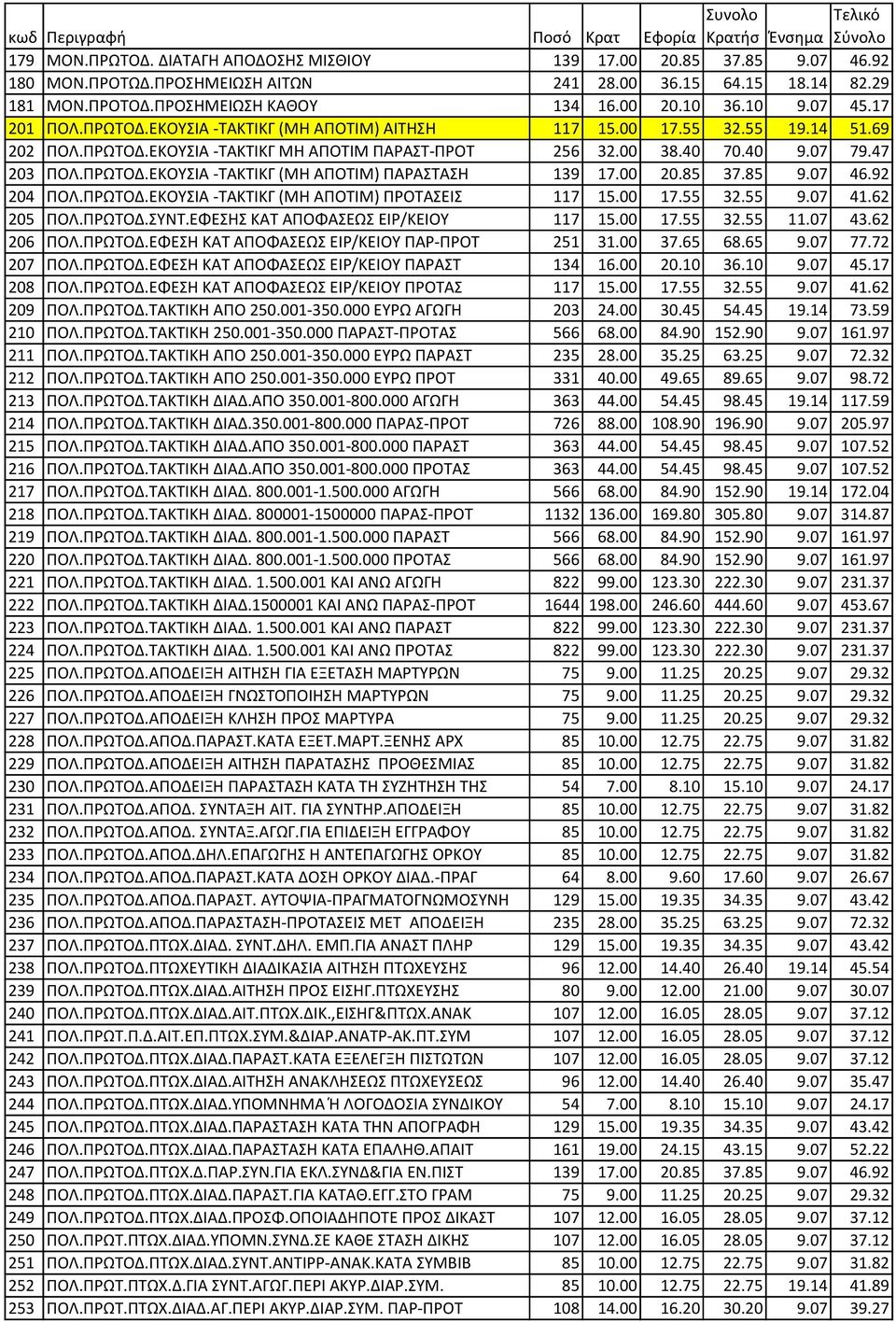 00 20.85 37.85 9.07 46.92 204 ΠΟΛ.ΠΡΩΤΟΔ.ΕΚΟΥΣΙA -ΤΑΚΤΙΚΓ (ΜΗ ΑΠΟΤΙΜ) ΠΡΟΤΑΣΕΙΣ 117 15.00 17.55 32.55 9.07 41.62 205 ΠΟΛ.ΠΡΩΤΟΔ.ΣΥΝΤ.ΕΦΕΣΗΣ ΚAΤ AΠΟΦAΣΕΩΣ ΕΙΡ/ΚΕΙΟΥ 117 15.00 17.55 32.55 11.07 43.