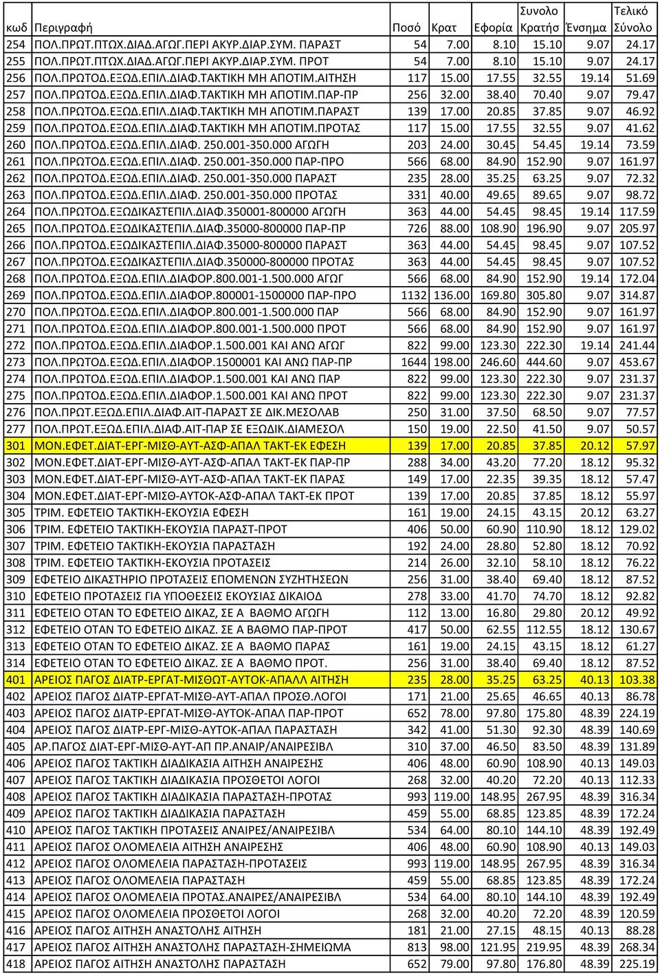 00 20.85 37.85 9.07 46.92 259 ΠΟΛ.ΠΡΩΤΟΔ.ΕΞΩΔ.ΕΠΙΛ.ΔΙΑΦ.ΤΑΚΤΙΚΗ ΜΗ ΑΠΟΤΙΜ.ΠΡΟΤΑΣ 117 15.00 17.55 32.55 9.07 41.62 260 ΠΟΛ.ΠΡΩΤΟΔ.ΕΞΩΔ.ΕΠΙΛ.ΔΙΑΦ. 250.001-350.000 ΑΓΩΓΗ 203 24.00 30.45 54.45 19.14 73.