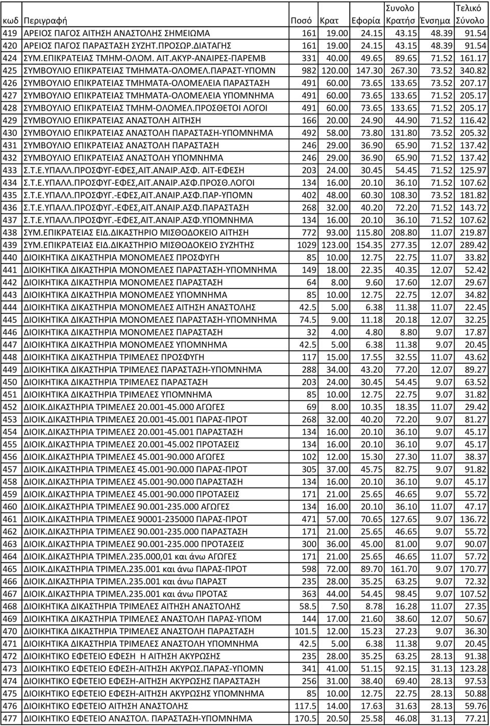52 207.17 427 ΣΥΜΒΟΥΛΙΟ ΕΠΙΚΡAΤΕΙAΣ ΤΜΗΜΑΤΑ-ΟΛΟΜΕΛΕΙΑ ΥΠΟΜΝΗΜA 491 60.00 73.65 133.65 71.52 205.17 428 ΣΥΜΒΟΥΛΙΟ ΕΠΙΚΡAΤΕΙAΣ ΤΜΗΜ-ΟΛΟΜΕΛ.ΠΡΟΣΘΕΤΟΙ ΛΟΓΟΙ 491 60.00 73.65 133.65 71.52 205.17 429 ΣΥΜΒΟΥΛΙΟ ΕΠΙΚΡAΤΕΙAΣ ΑΝΑΣΤΟΛΗ ΑΙΤΗΣΗ 166 20.