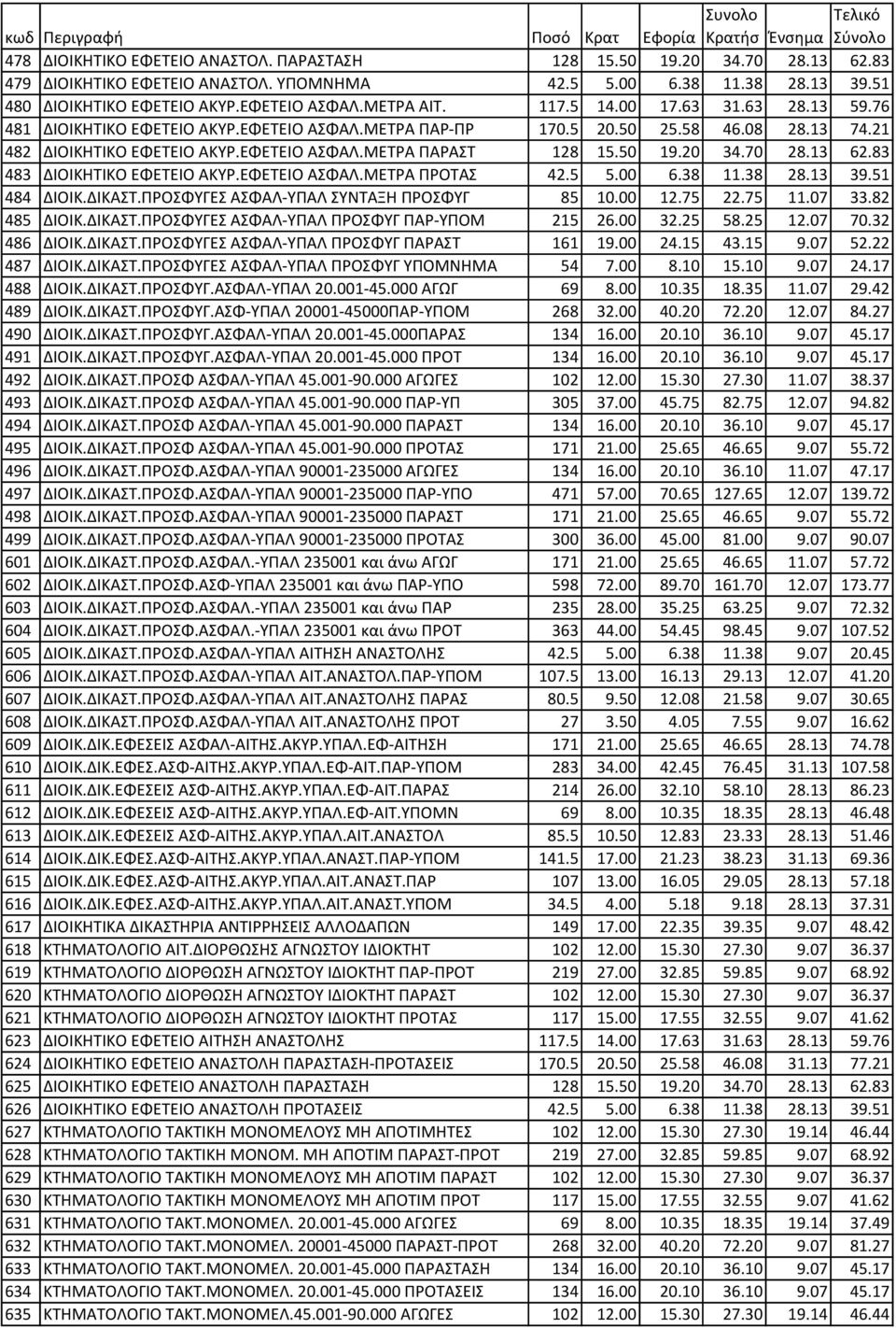 50 19.20 34.70 28.13 62.83 483 ΔΙΟΙΚΗΤΙΚΟ ΕΦΕΤΕΙΟ ΑΚΥΡ.ΕΦΕΤΕΙΟ ΑΣΦΑΛ.ΜΕΤΡΑ ΠΡΟΤΑΣ 42.5 5.00 6.38 11.38 28.13 39.51 484 ΔΙΟΙΚ.ΔΙΚAΣΤ.ΠΡΟΣΦΥΓΕΣ AΣΦAΛ-ΥΠΑΛ ΣΥΝΤAΞΗ ΠΡΟΣΦΥΓ 85 10.00 12.75 22.75 11.07 33.