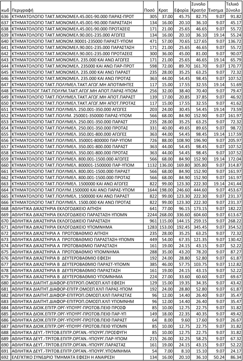 00 70.65 127.65 9.07 136.72 641 ΚΤΗΜΑΤΟΛΟΓΙΟ ΤΑΚΤ.ΜΟΝΟΜΕΛ.90.001-235.000 ΠΑΡΑΣΤΑΣΗ 171 21.00 25.65 46.65 9.07 55.72 642 ΚΤΗΜΑΤΟΛΟΓΙΟ ΤΑΚΤ.ΜΟΝΟΜΕΛ.90.001-235.000 ΠΡΟΤΑΣΕΙΣ 300 36.00 45.00 81.00 9.