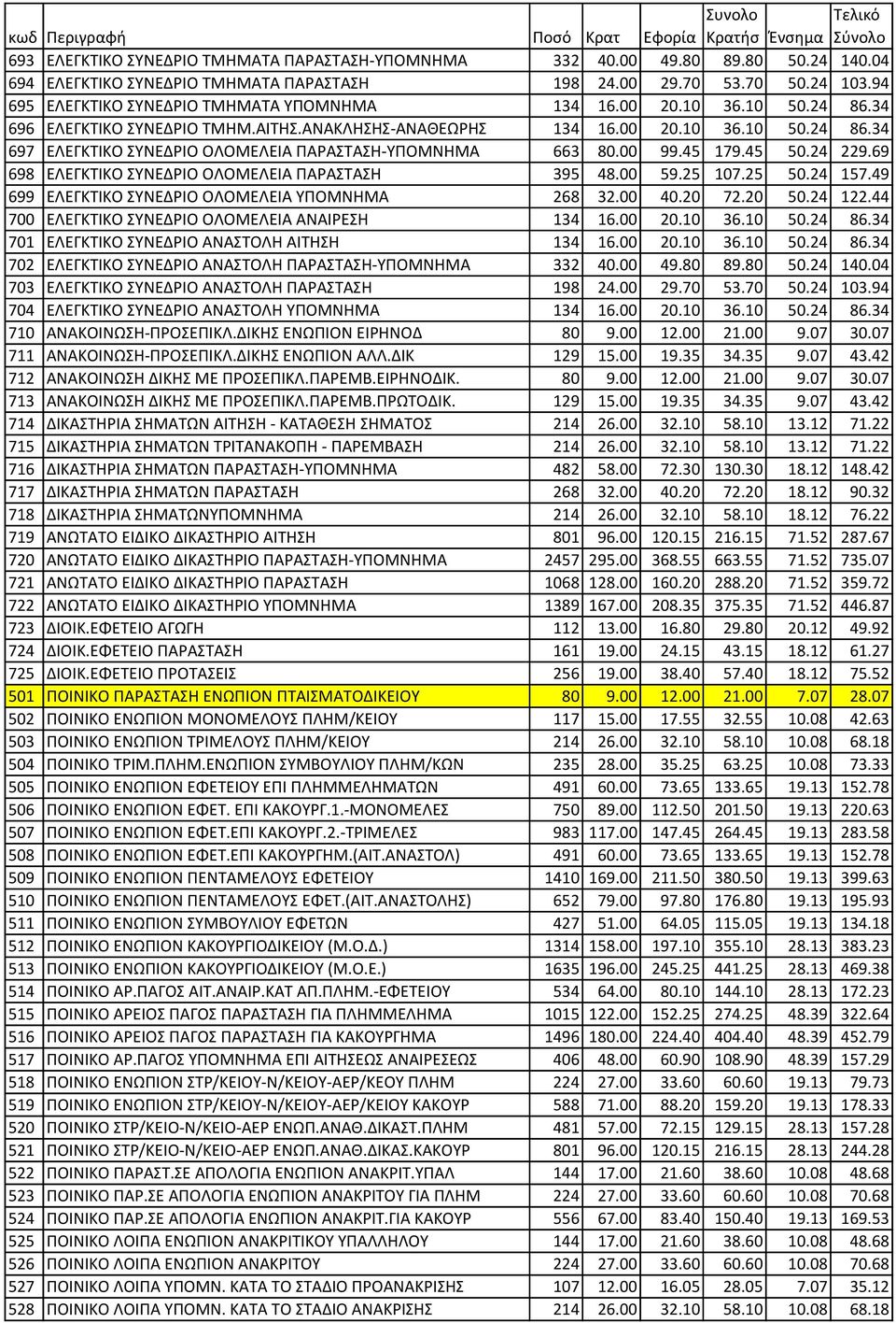 00 99.45 179.45 50.24 229.69 698 ΕΛΕΓΚΤΙΚΟ ΣΥΝΕΔΡΙΟ ΟΛΟΜΕΛΕΙA ΠAΡAΣΤAΣΗ 395 48.00 59.25 107.25 50.24 157.49 699 ΕΛΕΓΚΤΙΚΟ ΣΥΝΕΔΡΙΟ ΟΛΟΜΕΛΕΙA ΥΠΟΜΝΗΜA 268 32.00 40.20 72.20 50.24 122.