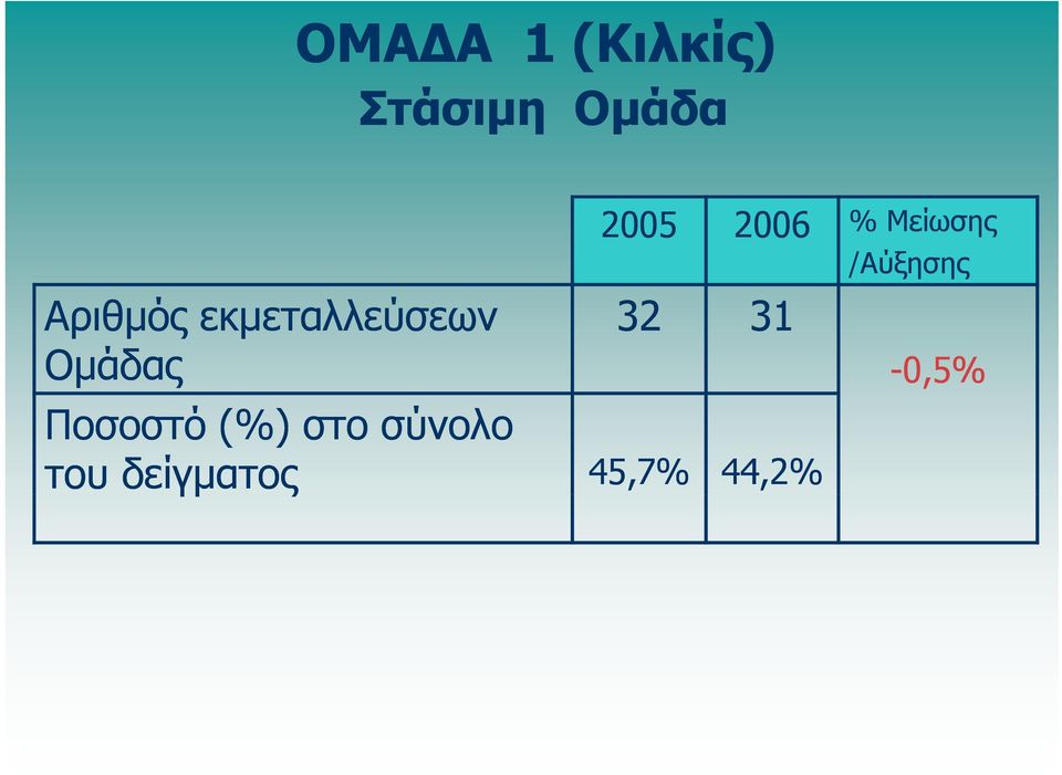 σύνολο του δείγματος 45,7% 2005 2006 32