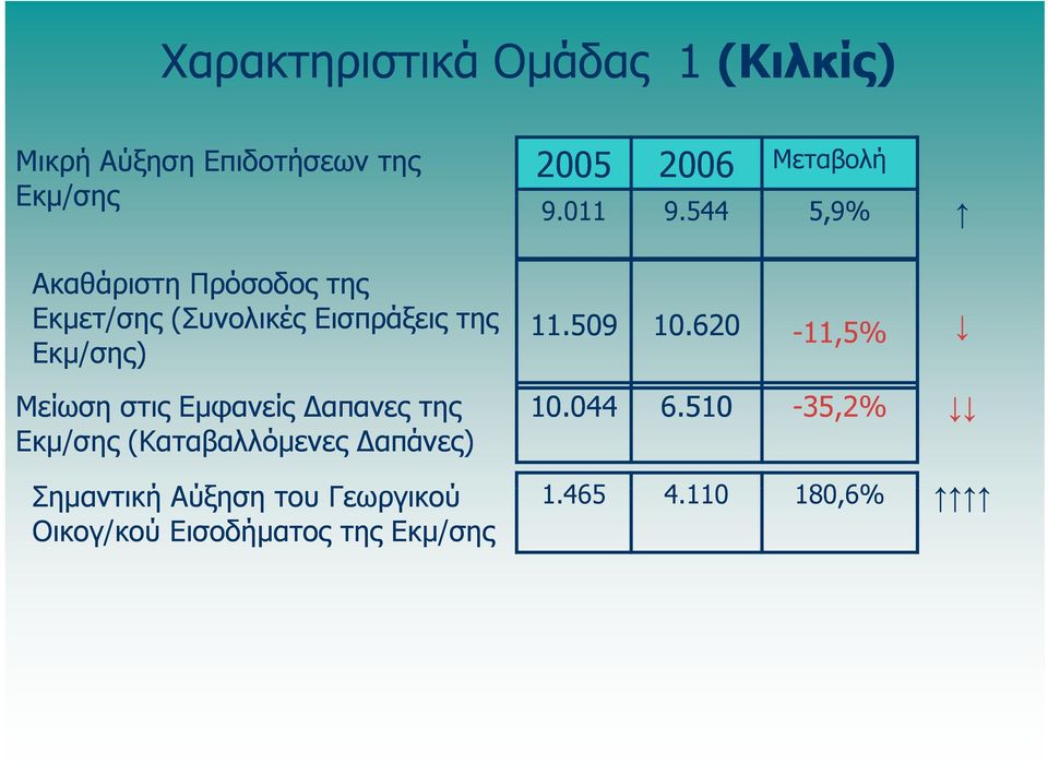 (Καταβαλλόμενες Δαπάνες) 2005 2006 Μεταβολή 9.011 9.544 5,9% 11.509 10.620-11,5% 10.044 6.