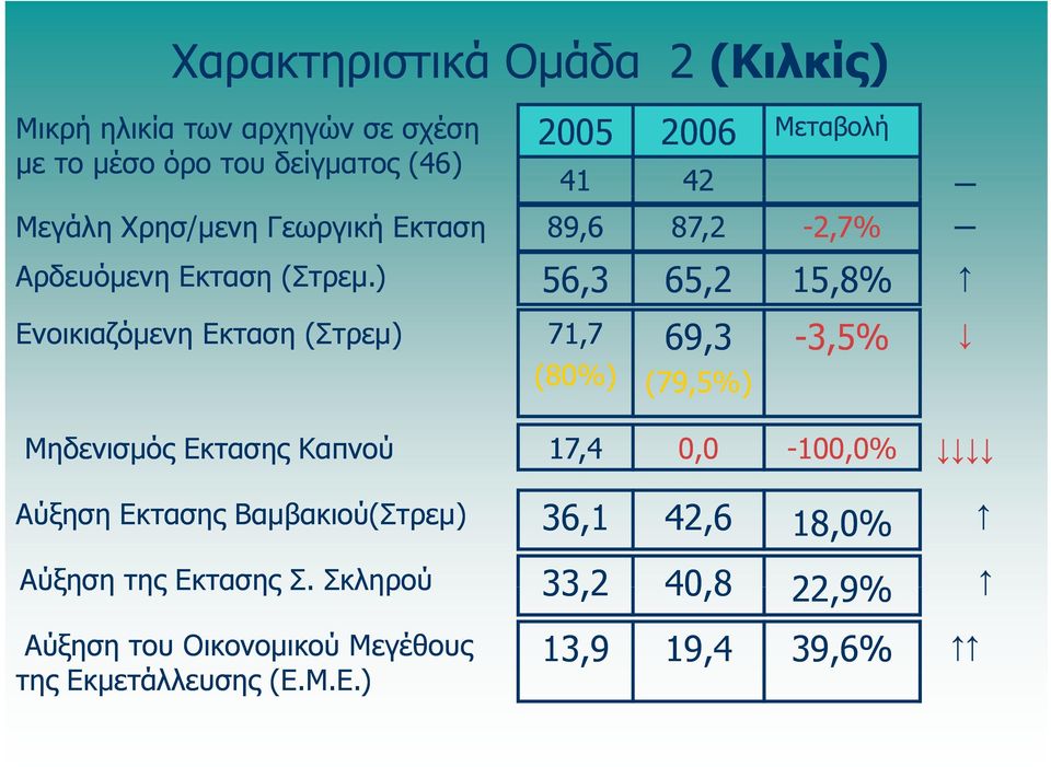 ) 56,3 Ενοικιαζόμενη Εκταση (Στρεμ) 71,7 (80%) 56,3 65,2 15,8% 69,3 (79,5%) -3,5% Μηδενισμός Εκτασης Καπνού 17,4 0,0-100,0%