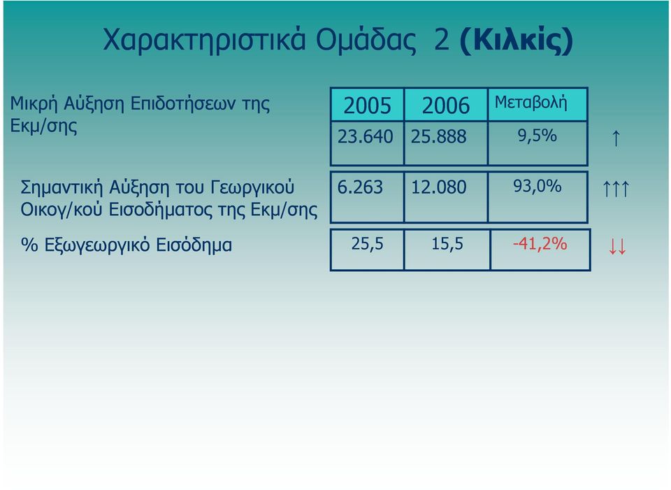 888 9,5% Σημαντική Αύξηση του Γεωργικού 6.263 12.