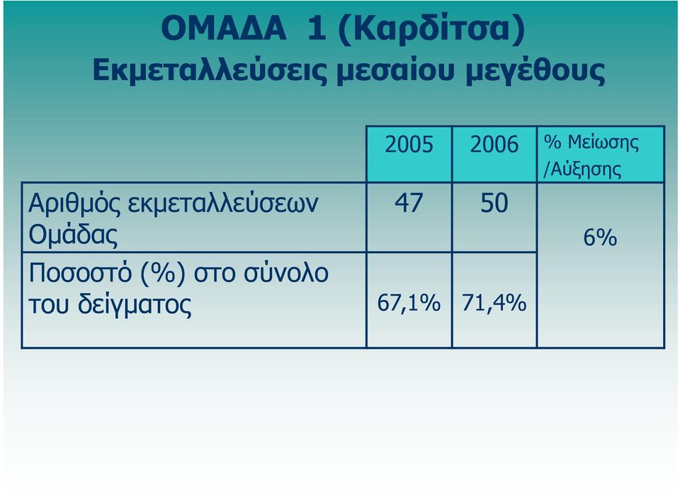 Ποσοστό (%) στο σύνολο του δείγματος 67,1%