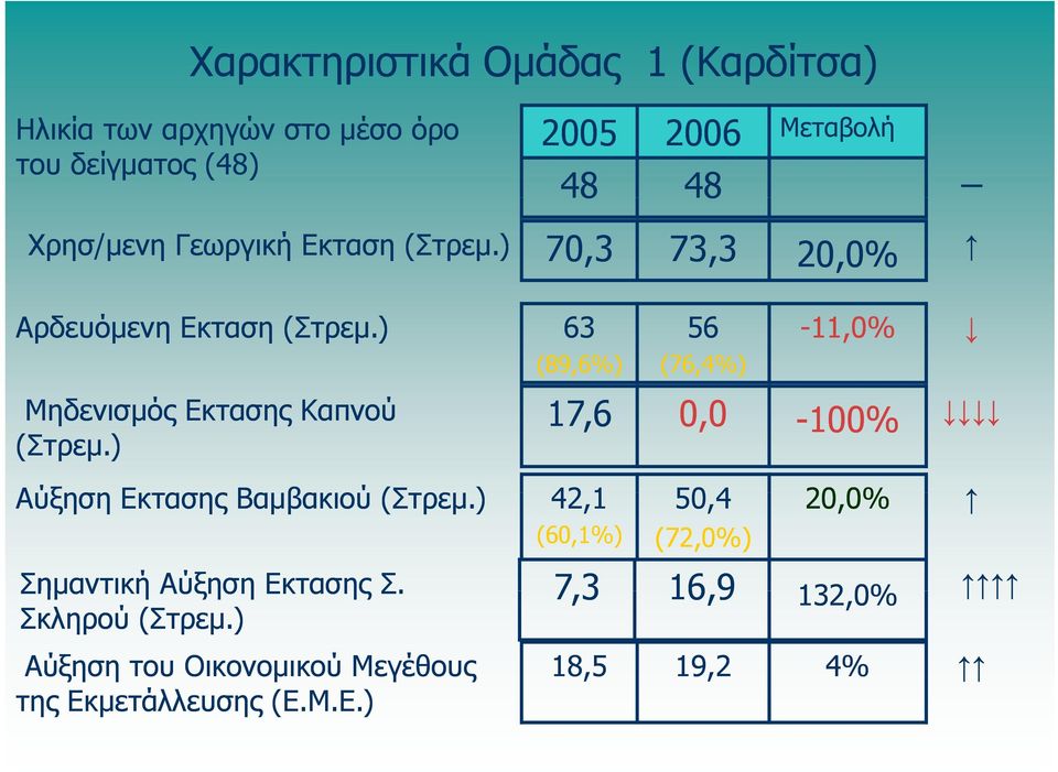 ) (89,6%) 56 (76,4%) -11,0% 17,6 0,0-100% Αύξηση Εκτασης Βαμβακιού (Στρεμ.