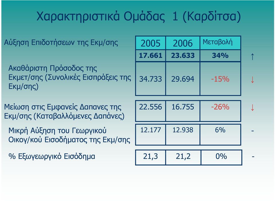 694-15% Μείωση στις Εμφανείς Δαπανες της Εκμ/σης (Καταβαλλόμενες Δαπάνες) 22.556 16.