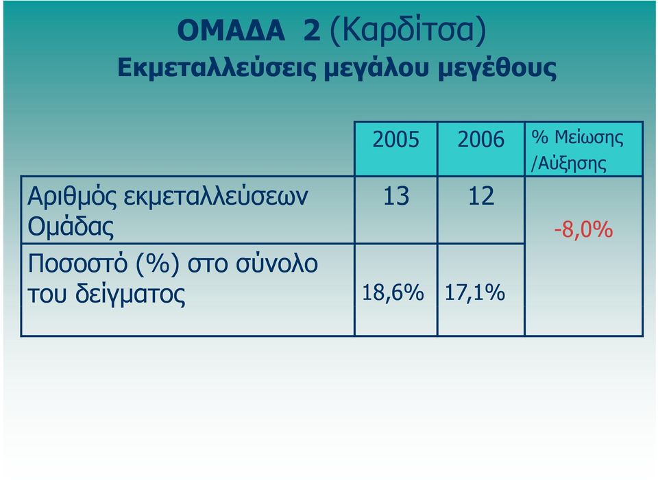 Ποσοστό (%) στο σύνολο του δείγματος 18,6%