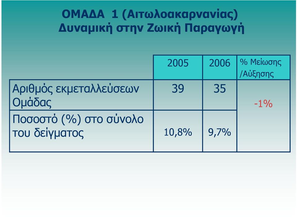 Ποσοστό (%) στο σύνολο του δείγματος 10,8%