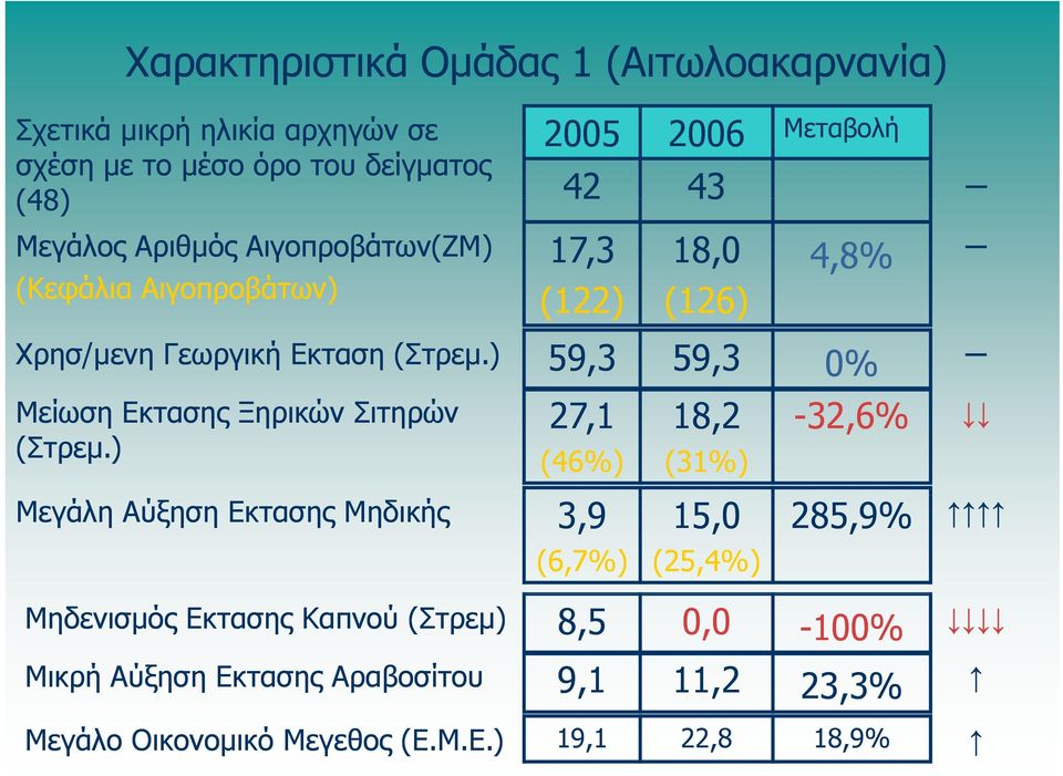 ) 59,3 59,3 0% Μείωση Εκτασης Ξηρικών Σιτηρών (Στρεμ.