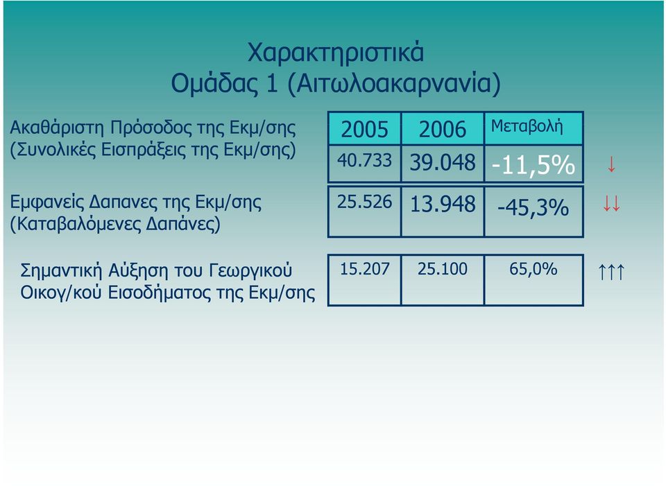 Δαπάνες) 2005 2006 2006 Μεταβολή 40.733 39.048-11,5% 25.526 13.