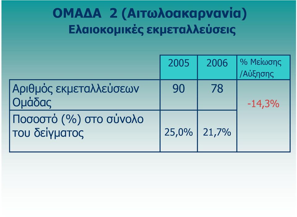 Ποσοστό (%) στο σύνολο του δείγματος 25,0%