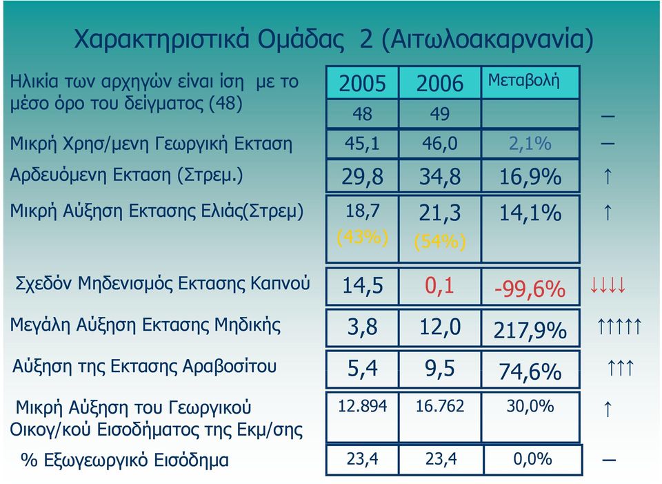 ) 29,8 Μικρή Αύξηση Εκτασης Ελιάς(Στρεμ) 18,7 (43%) 29,8 34,8 16,9% 21,3 (54%) 14,1% Σχεδόν Μηδενισμός Εκτασης Καπνού 14,5 0,1-99,6%