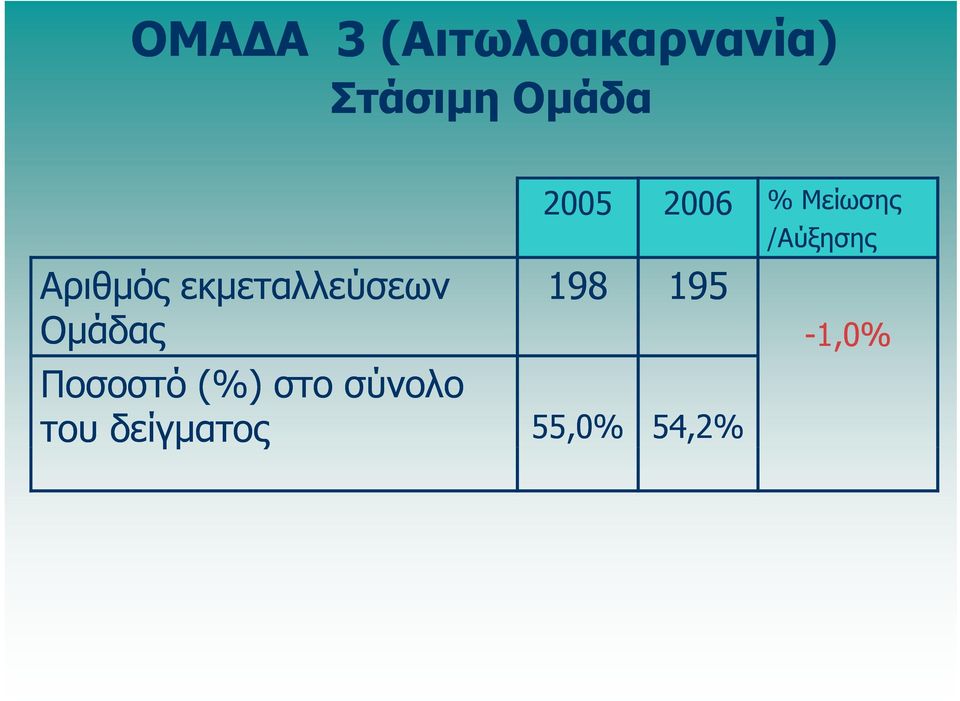 στο σύνολο του δείγματος 55,0% 2005 2006