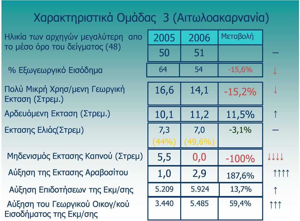 ) 10,11 Εκτασης Ελιάς(Στρεμ) 7,3 16,6 14,1-15,2% 10,1 1 11,2 11,5% 7,0 (44%) (49,6%) -3,1% Μηδενισμός Εκτασης Καπνού (Στρεμ) 5,5