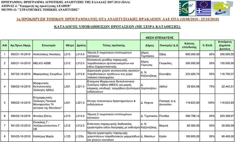 Επωνµία Μέτρο ράση Τίτλος πρότασης ήµος Οικισµός/ 1 583/21-10-2010 Καπελλάκης Νικόλαος 2 585/21-10-2010 MELKO ΑΕΒΕ 3 587/22-10-2010 Μαραγκάκης Σπρίδων L313 L313-8 4 588/22-10-2010 Μορφωτικός