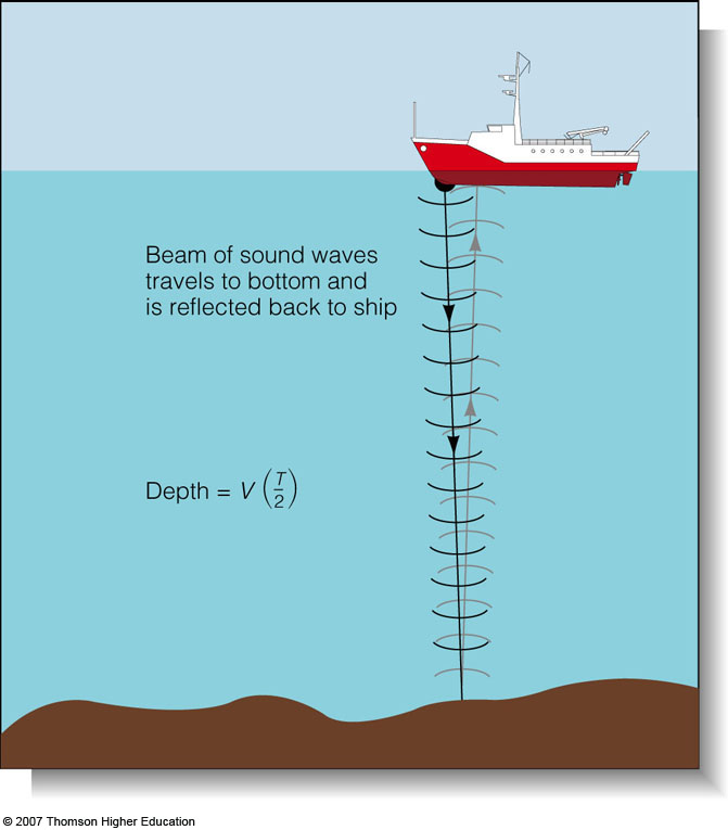 Προσδιορισμός Βάθους με τη χρήση ηχοβολιστικού βυθομέτρου Οι ηχοβολιστές αντιλαμβάνονται τη βαθυμετρία του πυθμένα με την εκπομπή ηχητικών κυμάτων από το σκάφος και μετρώντας το χρόνο που απαιτείται