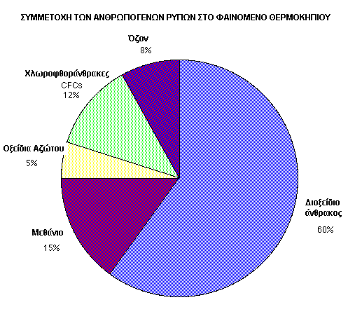 Σχήμα 5: Συμμετοχή των ανθρωπογενών ρύπων στο φαινόμενο του θερμοκηπίου Πηγή: : http://users.sch.gr//xtsamis/okosmosmas/fainthermokip.