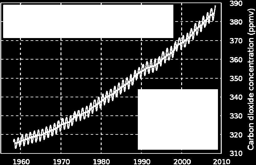 Σχήμα 7 : Μετρήσεις συγκεντρώσεων CO 2 από το Παρατηρητήριο του Mauna Loa στη Χαβάη.