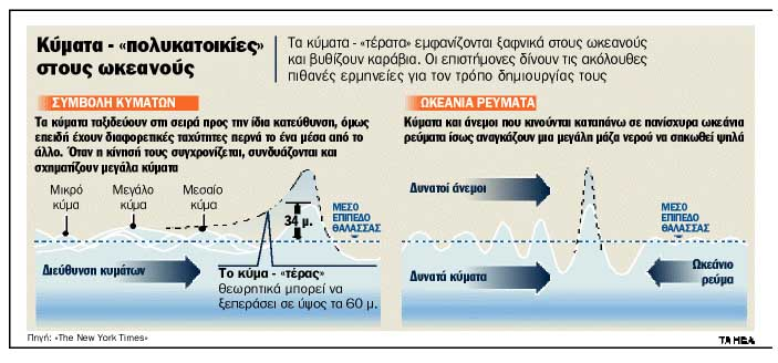 προκαλούν τα κύματα να συγχωνευθούν με αποτέλεσμα να δημιουργηθεί ένα εξαιρετικά μεγάλο κύμα.