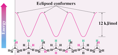 4. Ενέργεια περιστροφής στο C 2 H 6 Ενεργειακό φράγµα περιστροφής (12 kj/mol) καθιστά κάποιες διαµορφώσεις σταθερότερες από άλλες (τάση στρέψης ή περιστροφής) Διαβαθµισµένη (staggered)