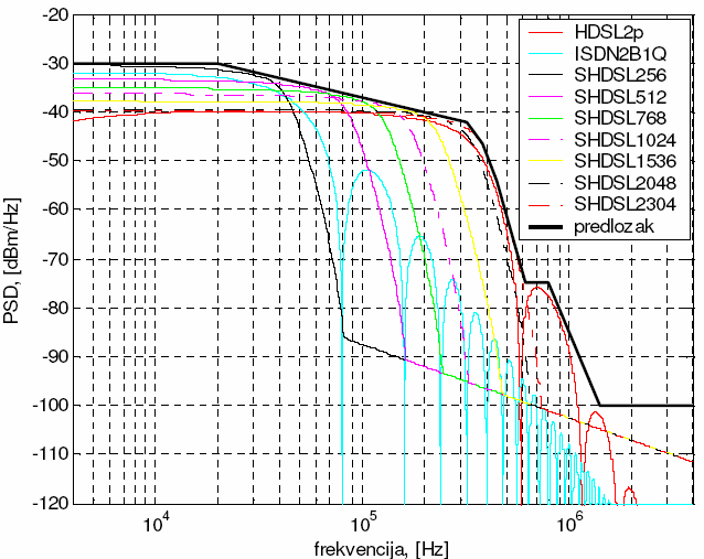 Frekvencijski predložak i maske spektralne gustoće snage prethodno navedenih sustava predočeni su na slici 5.1.