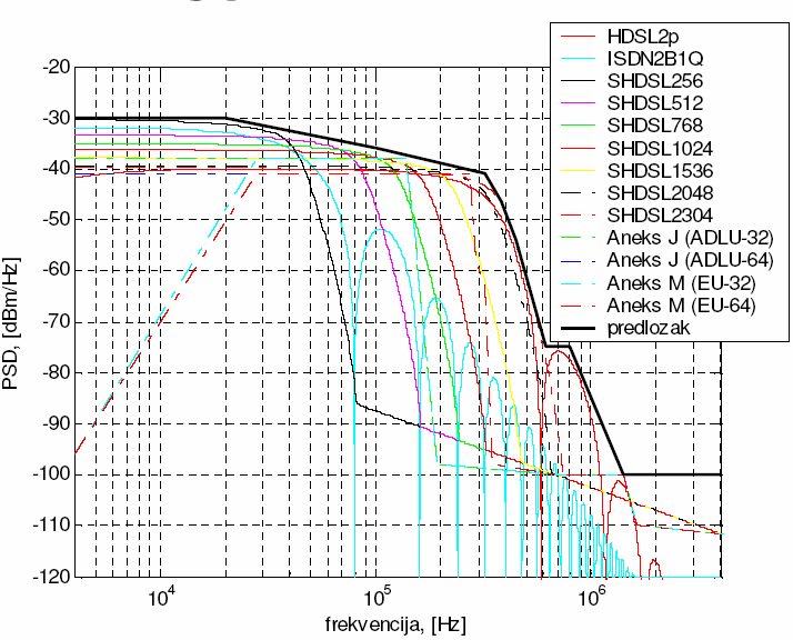 Za pretplatničke linije kratke duljine: Slika 5.5.1 Frekvencijski predložak za odlazni smjer prijenosa (kratke pretplatničke linije).