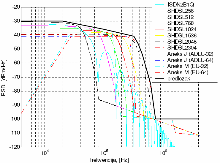 Za pretplatničke linije srednje duljine: Slika 5.5.2 Frekvencijski predložak za odlazni smjer prijenosa (pretplatničke linije srednje duljine).