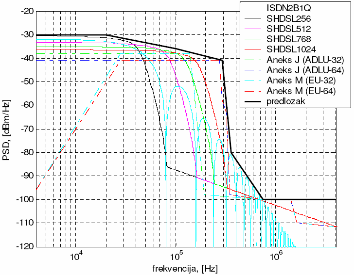Slika 5.5.3 Frekvencijski predložak za odlazni smjer prijenosa (duge pretplatničke linije) za ADSL preko ISDN (aneks B). Tablica 5.5.3 Frekvencijski predložak za odlazni smjer prijenosa (duge pretplatničke linije) za ADSL preko ISDN (aneks B). Frekvencija, [khz] Spektralna gustoća snage -PSD, [dbm/hz] 0.