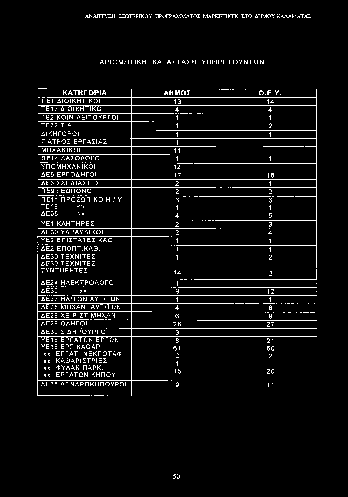 ΑΡΙΘΜΗΤΙΚΗ ΚΑΤΑΣΤΑΣΗ ΥΠΗΡΕΤΟΥΝΤΩΝ ΚΑΤΗΓΟΡΙΑ ΔΗΜΟΣ Ο.Ε.Υ. ΠΕ1 ΔΙΟΙΚΗΤΙΚΟΙ 13 14 ΤΕ1 7 ΔΙΟΙΚΗΤΙΚΟΙ 4 4 ΤΕ2 ΚΟΙΝ.ΛΕΙΤΟΥΡΓΟΙ 1 1 ΤΕ22 Τ.Α. 1 2 ΔΙΚΗΓΟΡΟΙ 1 1 ΓΙΑΤΡΟΣ ΕΡΓΑΣΙΑΣ 1 ΜΗΧΑΝΙΚΟΙ 11 ΠΕ14 ΔΑΣΟΛΟΓΟΙ