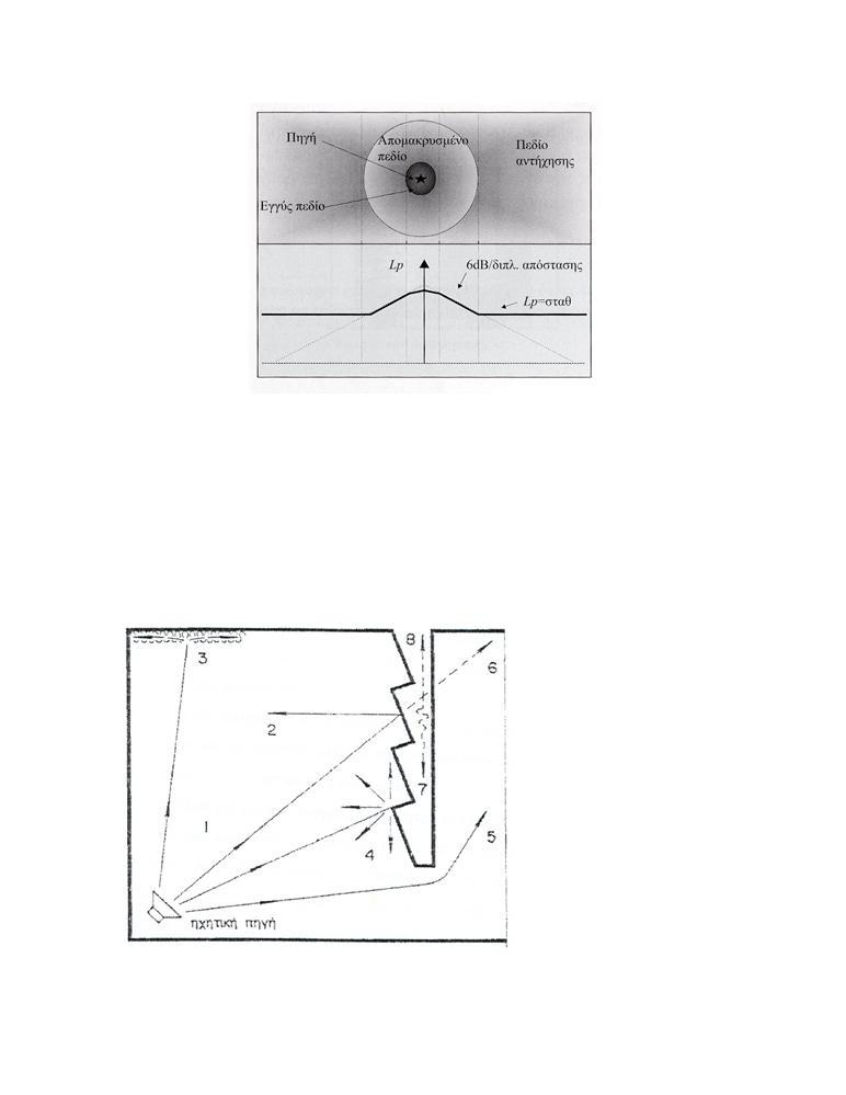Σχήµα 1-2. Είδη πεδίων Στην περίπτωση του µακρινού πεδίου η στάθµη µειώνεται λόγω της απόστασης αλλά και εξαιτίας της απορρόφησης του χώρου.