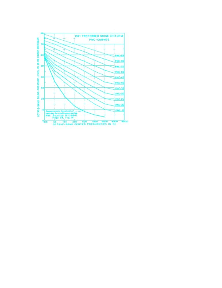 β) Preferred Noise Criterion, PNC :Το 1971, δηµοσιεύτηκαν οι καµπύλες Preferred Noise Criterion (PNC), στις οποίες οι επιτρεπόµενες στάθµες θορύβου στις χαµηλές και υψηλές συχνότητες είναι