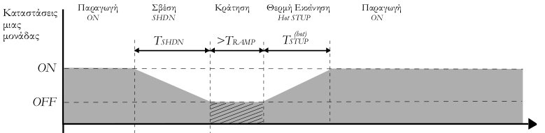 όπου T unit off είναι το μήκος κάθε στοιχειοσειράς που περιέχει τουλάχιστον ένα 0 ανάμεσα σε δύο 1, (10 01) Συμβατότητα προγράμματος με τις αρχικές συνθήκες.