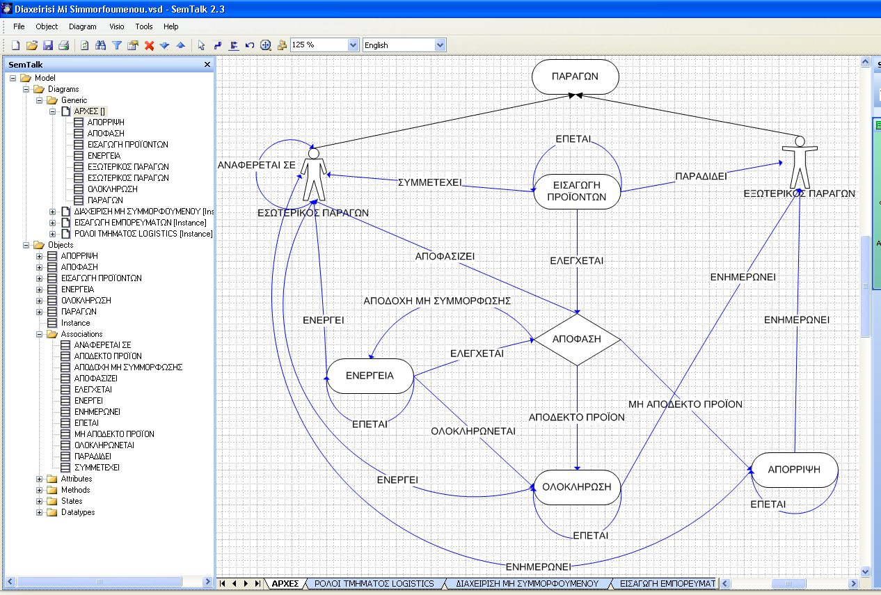Εφαρμογή μιας επιχειρηματικής διαδικασίας με συστήματα Διαχείρισης Γνώσης Διάγραμμα εννοιών (classes) Όπως φαίνεται στο διάγραμμα αλλά και αριστερά στη δενδροειδή απεικόνιση, οι έννοιες (classes)