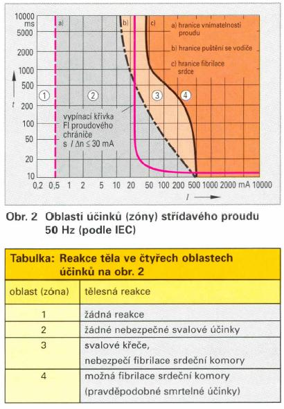 Telesné prúdy je možné merať. Taktiež srdce je ovládané elektrickými impulzmi, ktoré však produkuje samo, nie je teda závislé na mozgu.