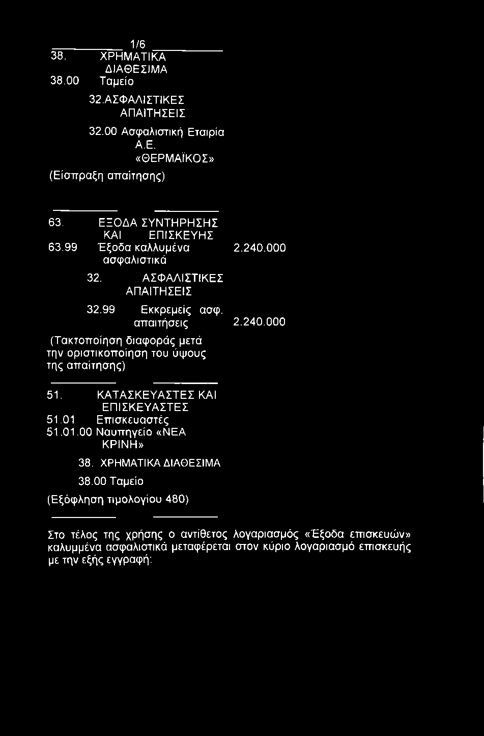 1/6 38. ΧΡΗΜΑΤΙΚΑ ΔΙΑΘΕΣΙΜΑ 38.00 Ταμείο 32.ΑΣΦΑΛΙΣΤΙΚΕΣ ΑΠΑΙΤΗΣΕΙΣ 32.00 Ασφαλιστική Εταιρία Α.Ε. «ΘΕΡΜΑΪΚΟΣ» (Είσπραξη απαίτησης) 63. ΕΞΟΔΑ ΣΥΝΤΗΡΗΣΗΣ ΚΑΙ ΕΠΙΣΚΕΥΗΣ 63.99 Έξοδα καλλυμένα 2.240.