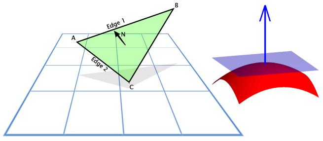 17 ρήκα 2.2 Mesh Animation 2.1.3. Κάζεηα Δηαλύζκαηα Δθηφο ησλ δνκηθψλ ζηνηρείσλ ελφο πιέγκαηνο (θνξπθέο, αθκέο, επηθάλεηεο), ζεκαληηθή πιεξνθνξία γηα απηφ δίλνπλ θαη ηα θάζεηα δηαλχζκαηα (Normal).