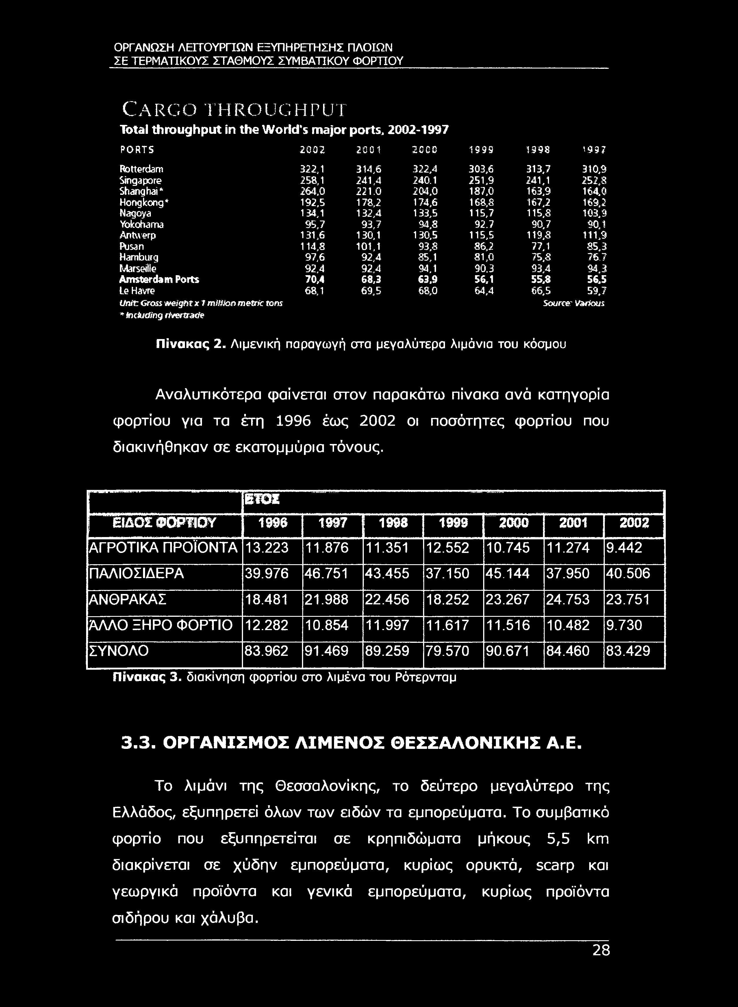 ΣΕ ΤΕΡΜΑΤΙΚΟΥΣ ΣΤΑΘΜΟΥΣ ΣΥΜΒΑΤΙΚΟΥ ΦΟΡΤΊΟΥ Cargo throughput Total throughput in the World's major ports, 2002-1997 PORTS 2002 20 01 2000 1999 1398 997 Rotterdam 322,1 314,6 322,4 303,6 313,7 310,9