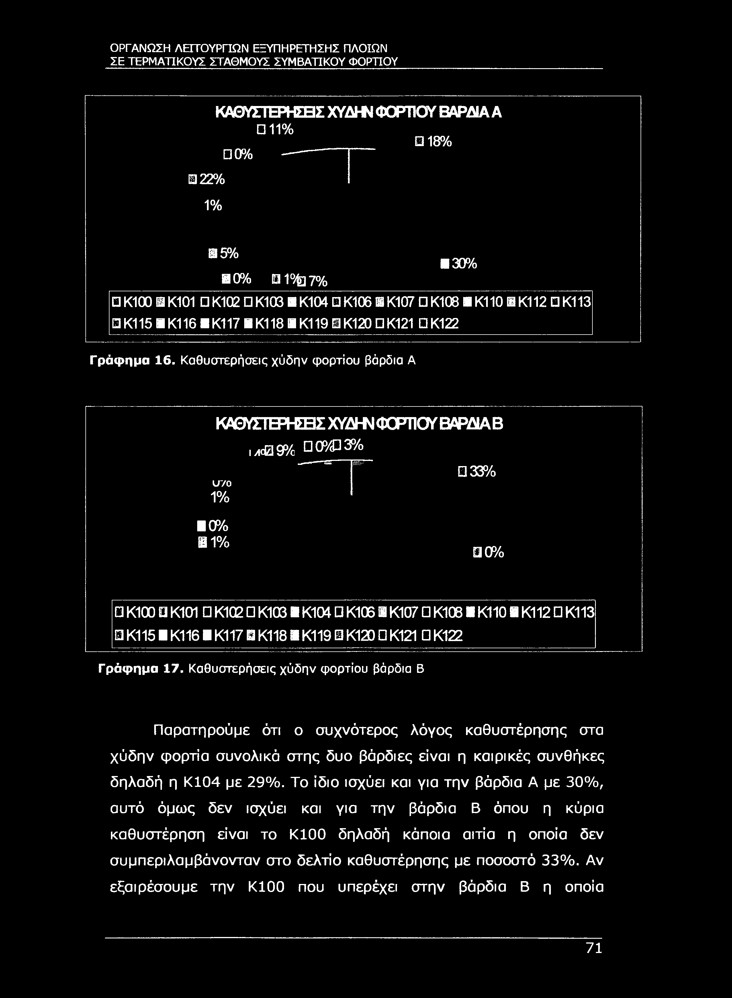 ΣΕ ΤΕΡΜΑΤΙΚΟΥΣ ΣΤΑΘΜΟΥΣ ΣΥΜΒΑΤΙΚΟΥ ΦΟΡΤΊΟΥ 22% 1% ΚΑΘΥΣΤΈΡΗΣΗΣ ΧΥΔΗΥ ΦΟΡΤΙΟΥ ΒΑΡΔΙΑ A 11% 18% 0% 15% 30% 0% 1 Ίθ7% Κ1001Κ101 K1Q2 Κ1031Κ104 Κ1061Κ107 Κ1081 Κ110 D Κ112 Κ113 Κ1151 Κ116 Κ117 1 Κ1181