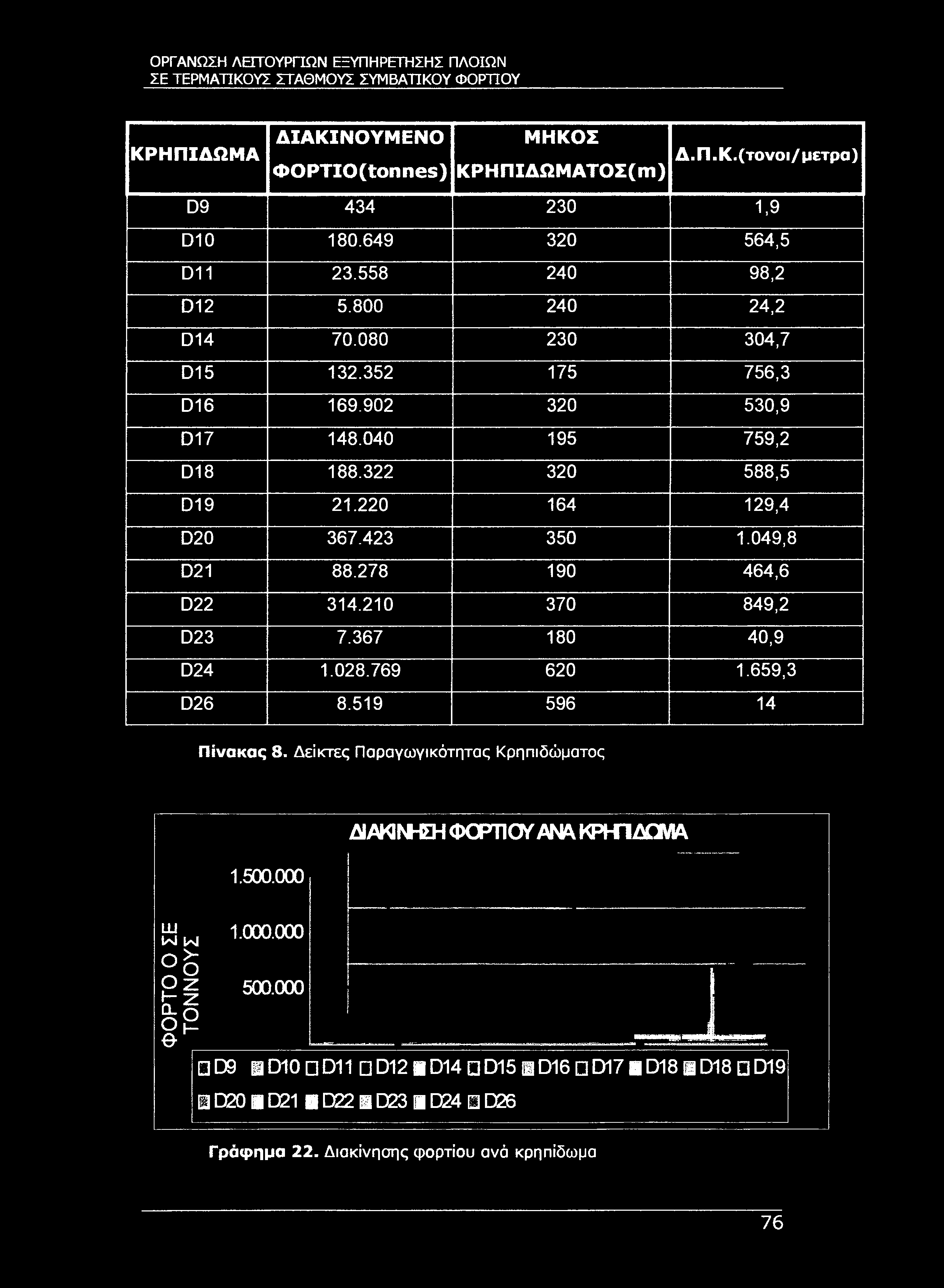 ΣΕ ΤΕΡΜΑΤΙΚΟΥΣ ΣΤΑΘΜΟΥΣ ΣΥΜΒΑΤΙΚΟΥ ΦΟΡΤΊΟΥ ΔΙΑΚΙΝΟΥΜΕΝΟ ΜΗΚΟΣ ΚΡΗΠΙΔΩΜΑ Δ.Π.Κ.(τονοι/μετρα) OOPTIO(tonnes) ΚΡΗΠΙΔΩΜΑΤΟΣ(ιπ) D9 434 230 1,9 D10 180.649 320 564,5 D11 23.558 240 98,2 D12 5.