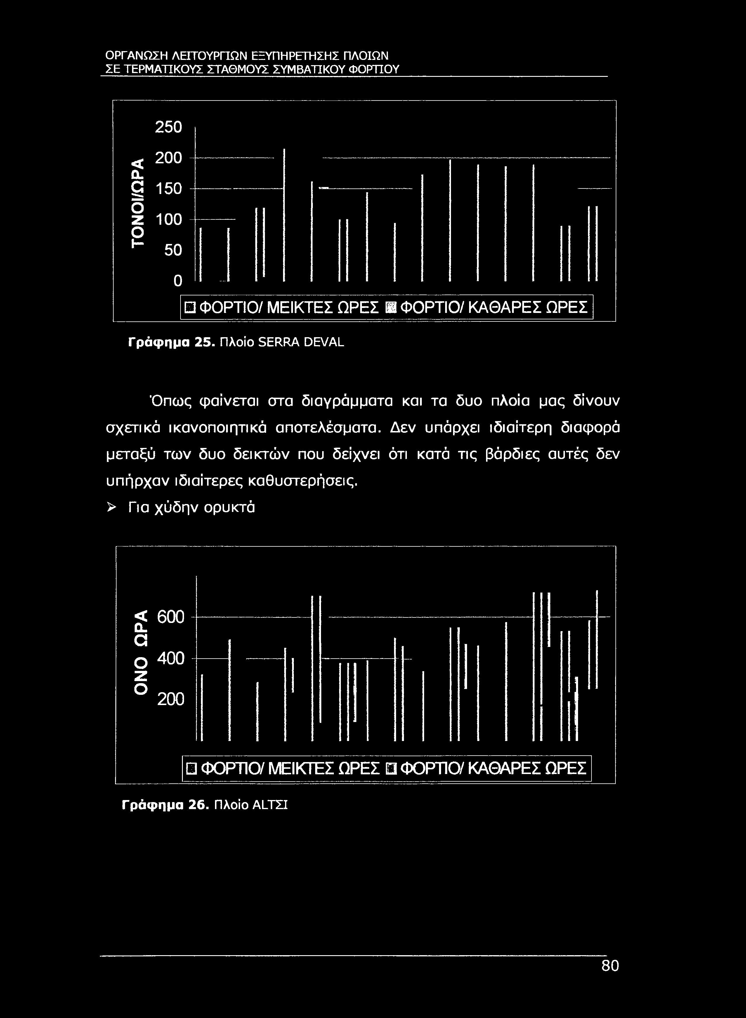 ΣΕ ΤΕΡΜΑΤΙΚΟΥΣ ΣΤΑΘΜΟΥΣ ΣΥΜΒΑΤΙΚΟΥ ΦΟΡΤΊΟΥ 250 < 200 α. g 150 S 100 ο Η 50 0 ΦΟΡΤΙΟ/ ΜΕΙΚΤΕΣ ΩΡΕΣ ΦΟΡΤΙΟ/ ΚΑΘΑΡΕΣ ΩΡΕΣ Γράφημα 25.