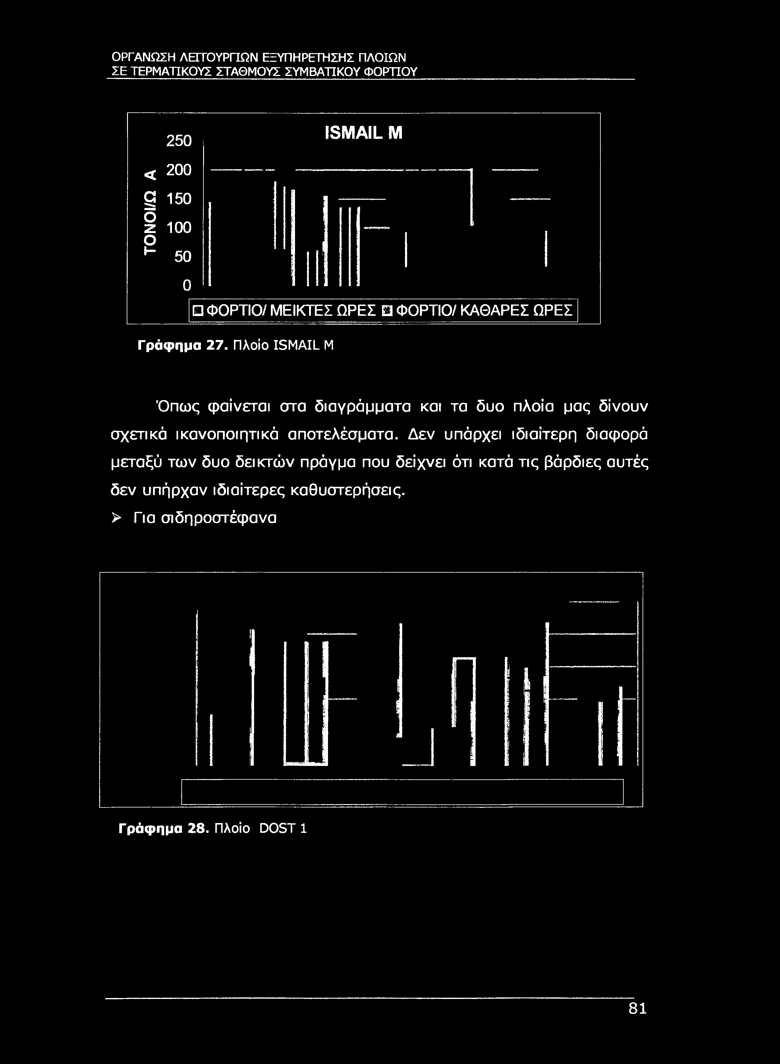ΣΕ ΤΕΡΜΑΤΙΚΟΥΣ ΣΤΑΘΜΟΥΣ ΣΥΜΒΑΤΙΚΟΥ ΦΟΡΤΊΟΥ 250 ISMAIL Μ < 200 150 100 Ο Η 50 0 ΦΟΡΤΙΟ/ ΜΕΙΚΤΕΣ ΩΡΕΣ Μ ΦΟΡΤΙΟ/ ΚΑΘΑΡΕΣ ΩΡΕΣ Γράφημα 27.
